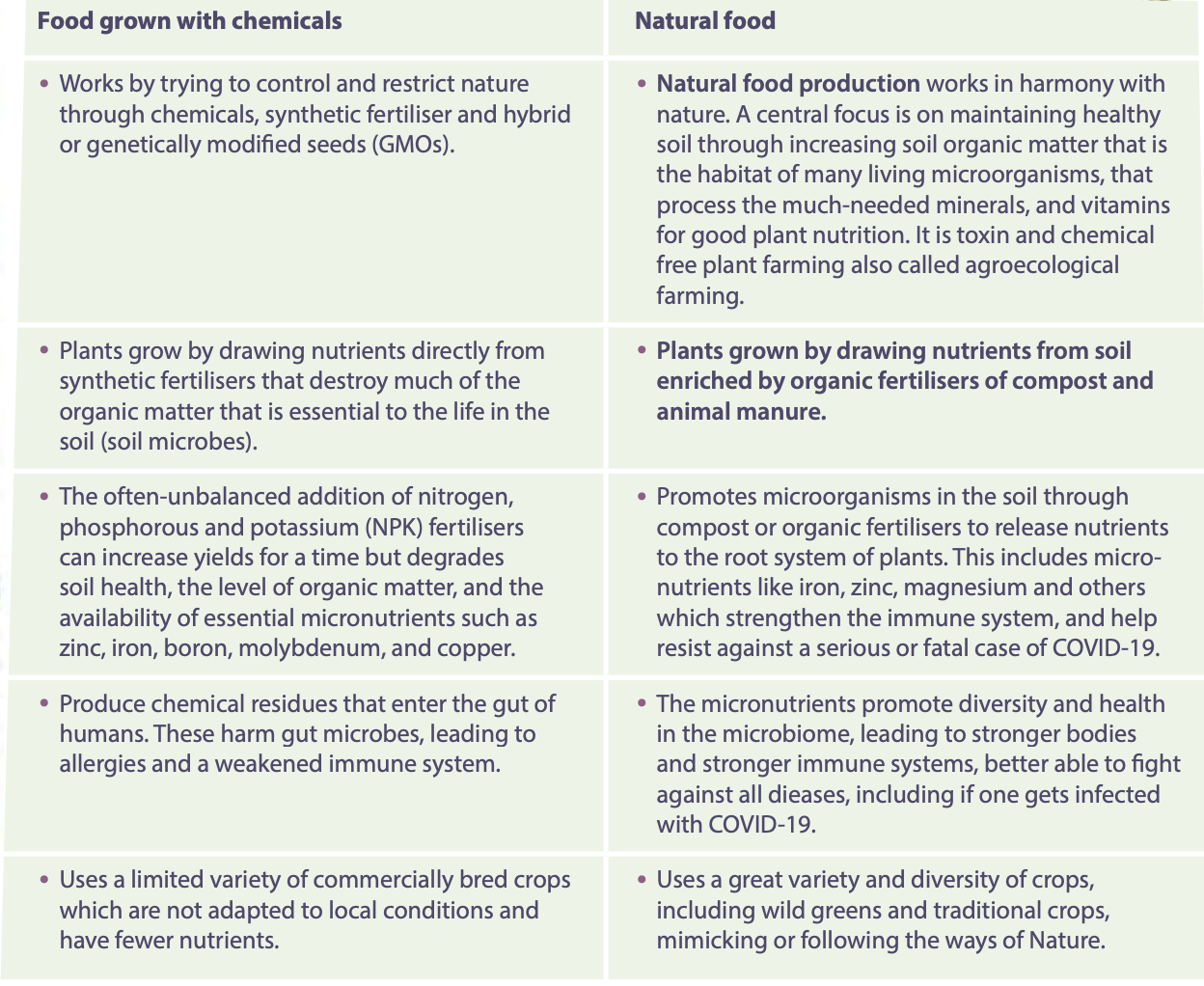 Food grown with chemicals vs agroecological food