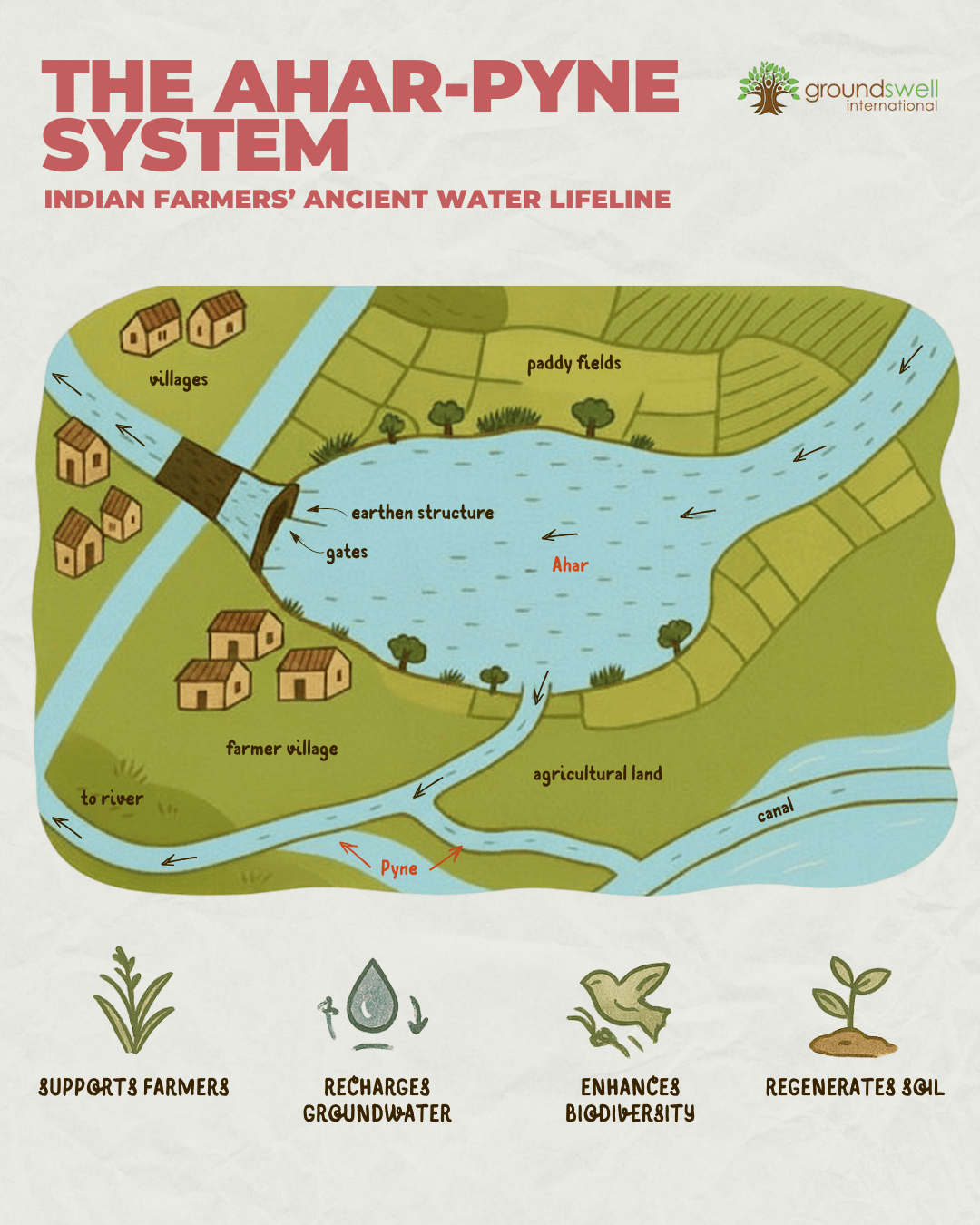 Ahar-pyne water harvesting system in Bihar illustration and infographic