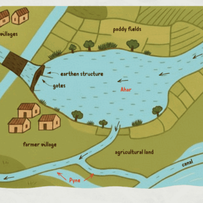 Ahar-pyne traditional water harvesting system illustration