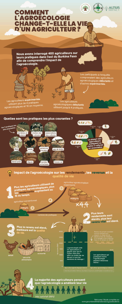 Comment l'agroécologie change-t-elle la vie d'un agriculteur au Burkina Faso ? Infographie explicative
