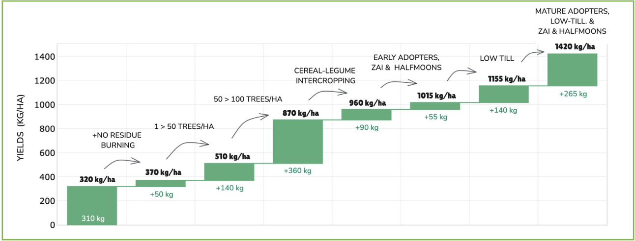 Graphic of how yields increase as more agroecological practices are adopted