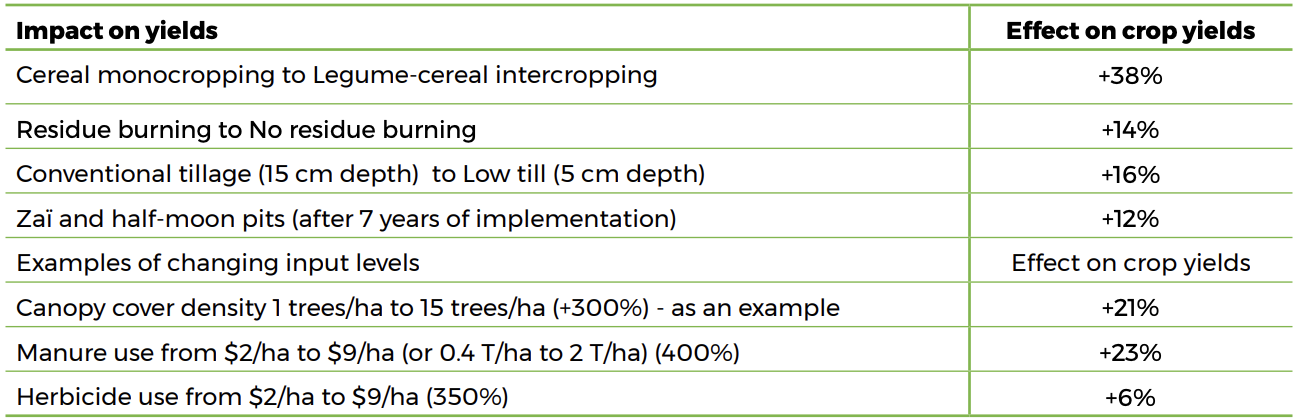 Table - Agroecological practices and inorganic inputs, and their impact on yields