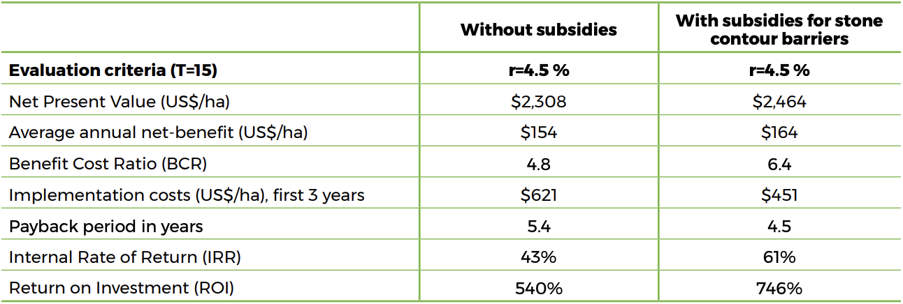Cost-Benefit Analysis results per ha farmland when transitioning to advanced agroecology, an example of a zaï
pits, stone barriers and FMNR in combination (15 year time horizon and discount rate of 4.5% representing Burkina Faso's average real interest-rate for the previous 10 years)