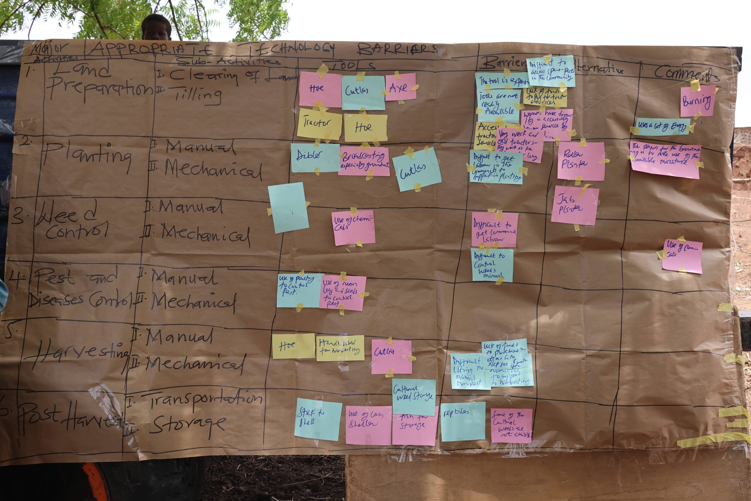 Identifying appropriate technologies with local farmers
