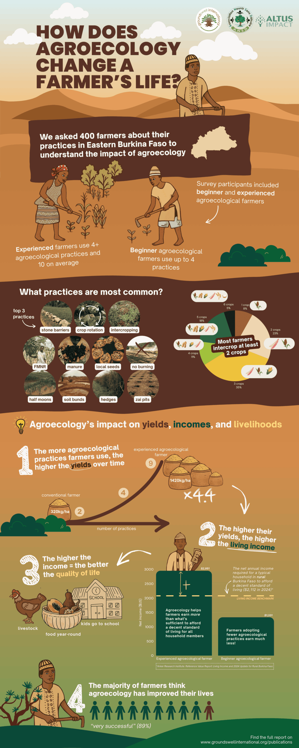 Infographic on agroecology's impact on yields, incomes and farmer livelihoods in rural Burkina Faso