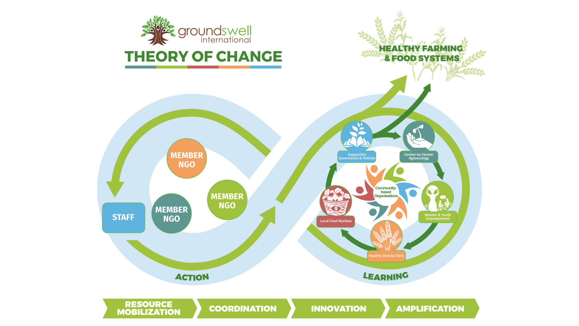 Groundswell International Theory of Change